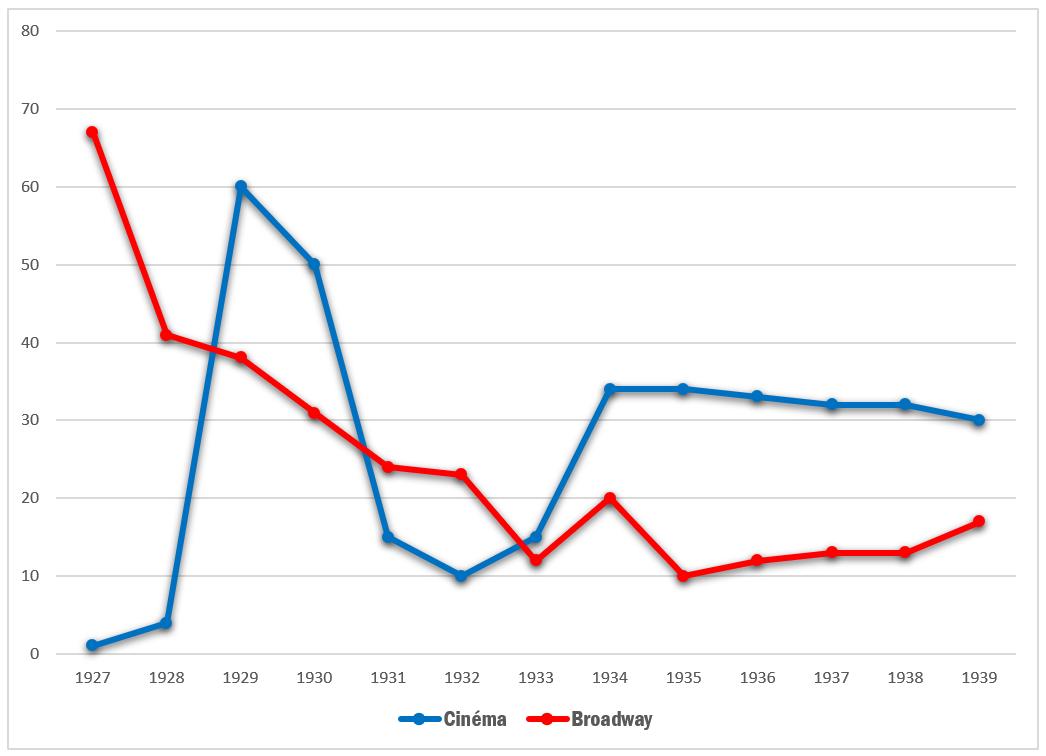 Evolution du nombre de nouveaux musicals et de films musicaux dans les années ’30 Evolution du nombre de nouveaux musicals et de films musicaux dans les années ’30