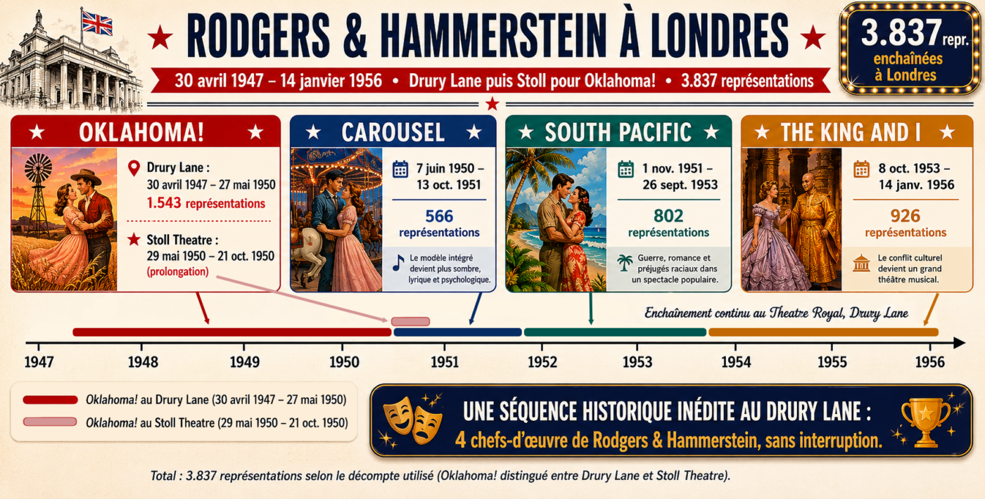 Rodgers & Hammerstein au Drury Lane Rodgers & Hammerstein au Drury Lane